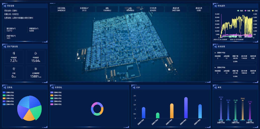 AI驅(qū)動，熱泵集中供暖每季省6元/平
